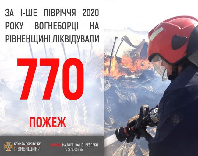 На Рівненщині з початку року ліквідовано 770 пожеж