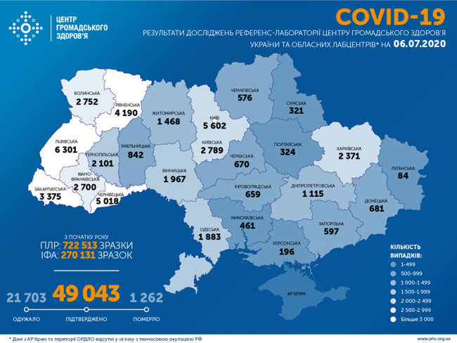 В Україні вже майже 50 тисяч людей захворіли на коронавірус