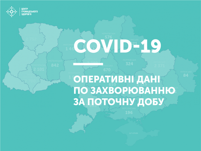 За добу в Україні коронавірус виявили ще у майже 900 людей