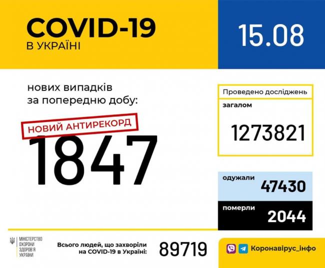 Черговий рекорд із кількості нових випадків covid-19 зафіксували в Україні