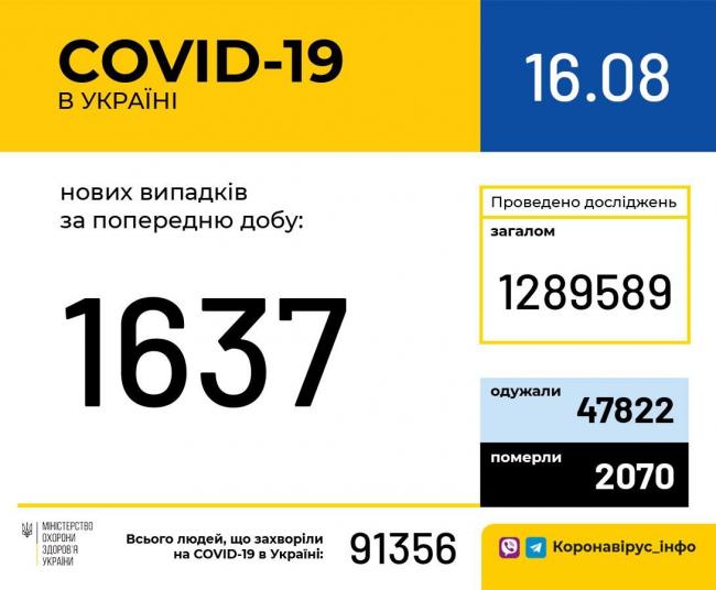 В Україні зафіксовано 1 637 нових випадків коронавірусної хвороби