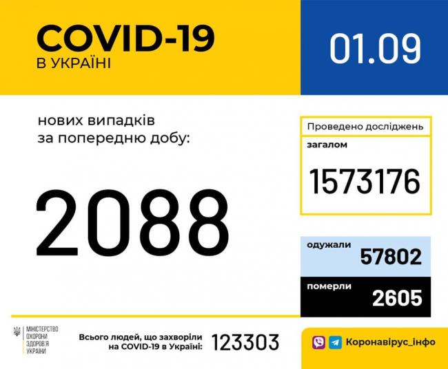 У 2088 українців підтвердили коронавірус