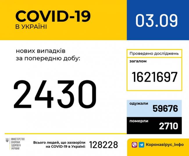 В Україні зафіксовано 2 430 нових випадків коронавірусної хвороби COVID-19
