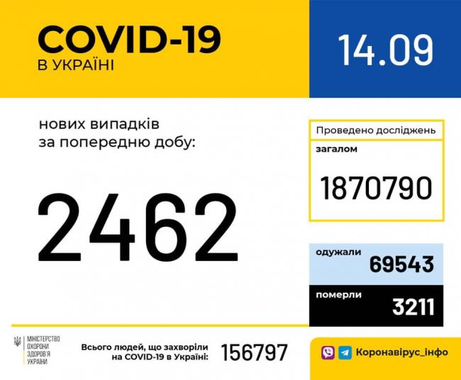 В Україні зафіксовано 2 462 нові випадки коронавірусної хвороби COVID-19