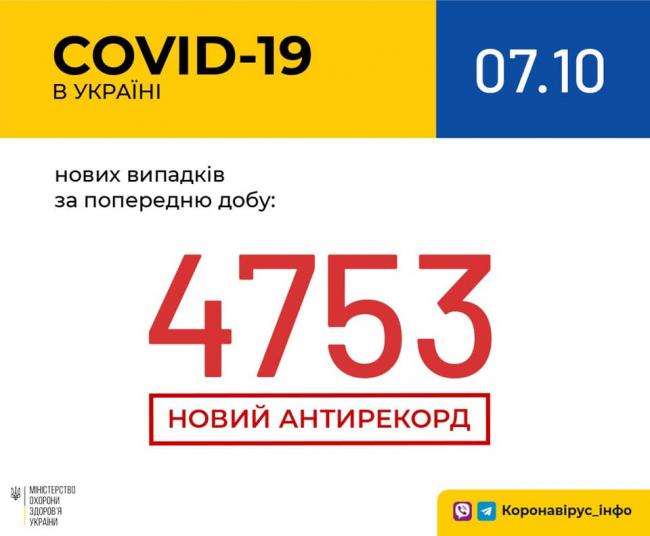 Сьогодні в Україні - рекорд кількості випадків за добу 