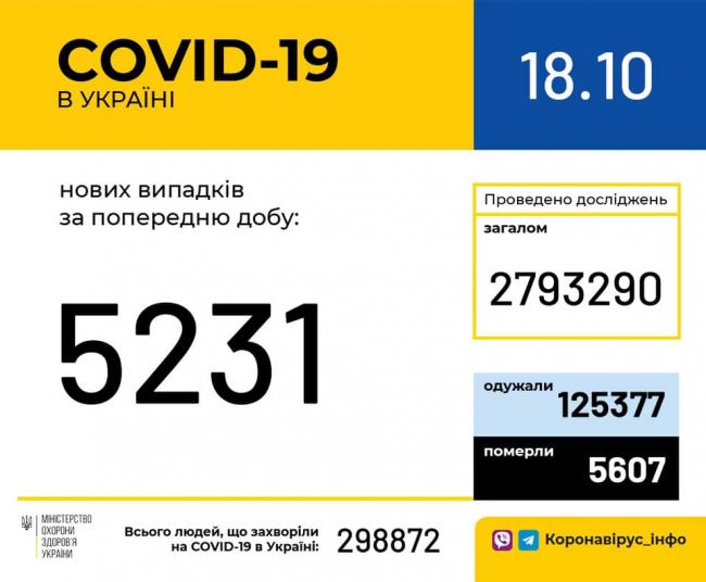 В Україні за добу - понад 5200 випадків захворювання на коронавірус