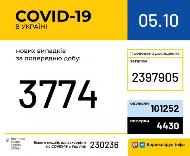 За добу в Україні зафіксували більше 3 700 випадків захворювання на коронавірус