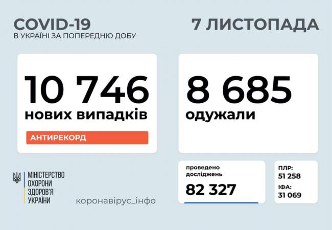 Більше 10 тисяч: в Україні - рекорд кількості нових випадків коронавірусу за добу