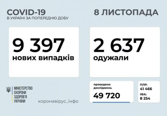 В Україні додалося більше 9 тис хворих на коронавірус