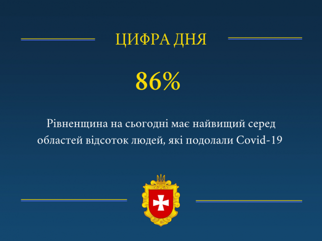 Рівненщина має найвищий відсоток людей, які подолали Covid-19